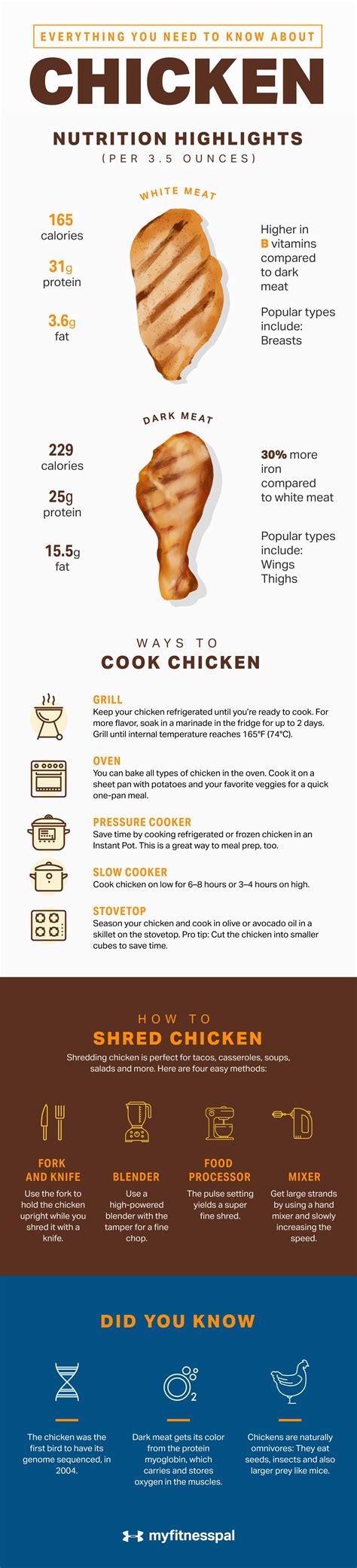 Everything You Need to Know About Chicken | Chicken nutrition facts, Nutrition, Ways to cook chicken