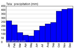 Tela, Honduras Annual Climate with monthly and yearly average ...