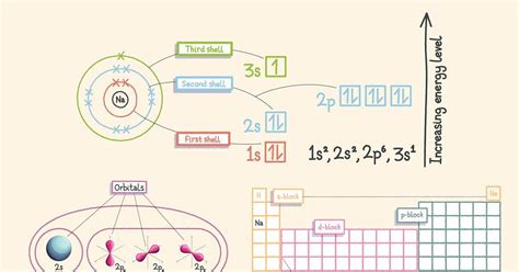 How to teach electron configurations | Poster | RSC Education