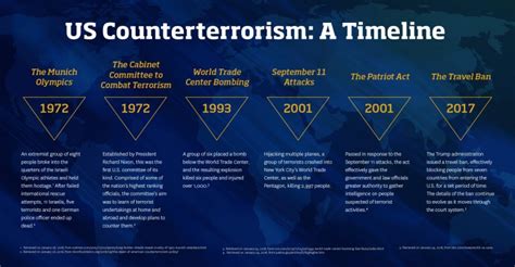 U.S. Counter-Terrorism Timeline (Infographic)