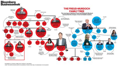 Freud Murdoch Family Tree | www.businessweek.com/magazine/ma… | Flickr