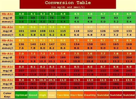 Hemoglobin A1c Range Chart | amulette