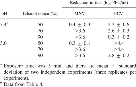 Effect of pH and concentration of ethanol solutions on infectious MNV ...