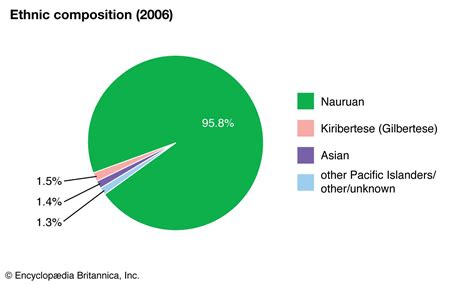 Nauru | Land, People, Culture, Economy, Society, & History | Britannica