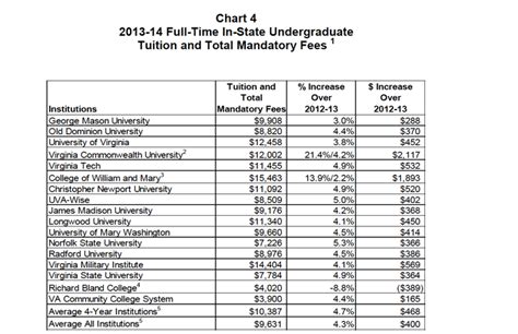 Students at Public Va. Colleges to See Tuition, Fee Increases | Herndon, VA Patch