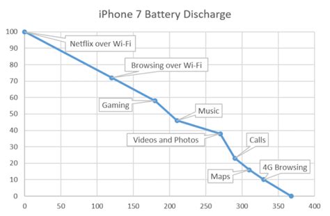 iPhone 7 – Battery Life and Verdict Review | Trusted Reviews