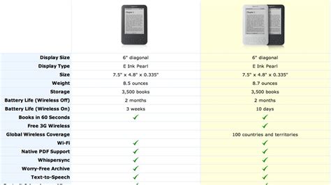 Kindle battery life doubles overnight - CNET