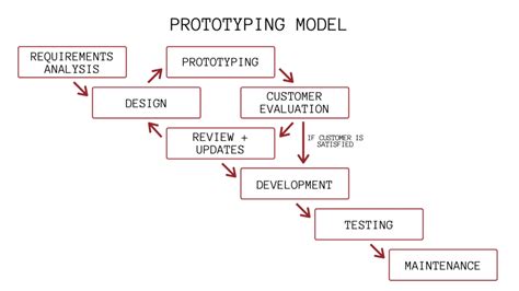 7 Software Development Models You Should Know - Flexagon