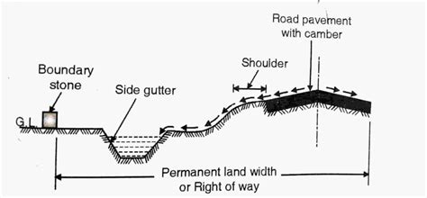 Road Drainage System (Highway Engineering) - Civil Engineering Notes