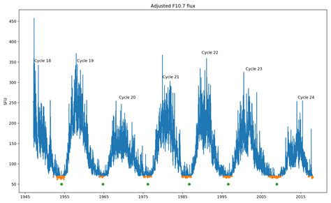 An early solar cycle minimum? | STCE