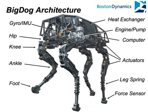 bigdog-robot Archives - fizmarble