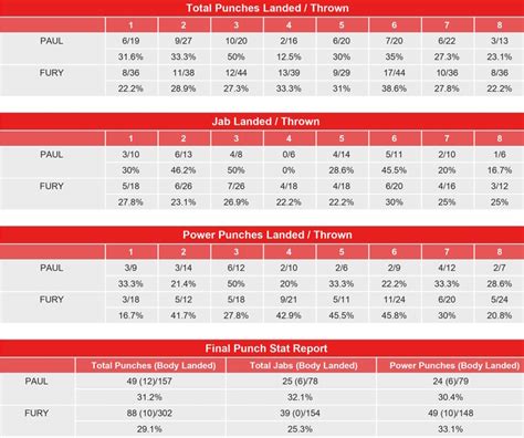 Tommy Fury vs. Jake Paul - CompuBox Punch Stats - Boxing News