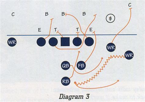 The smartest 3,000 words on the Gus Malzahn offense you’ll ever read ...