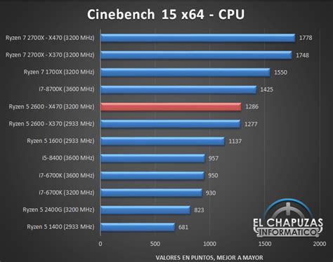 AMD Ryzen 5 2600 takes on the Intel Core i5-8600K in first benchmarks - NotebookCheck.net News