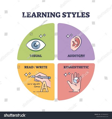 Three Different Learning Styles