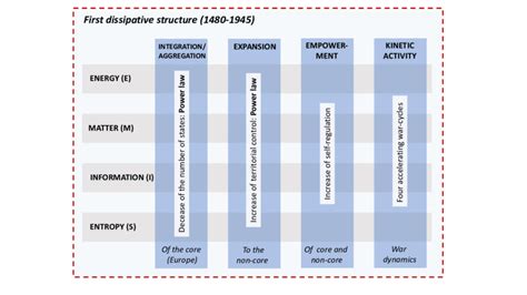 The components of a dissipative structure. The components of a ...