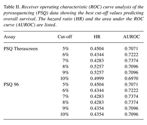 MGMT Gene Promoter Methylation Status - Assessment of Two ...