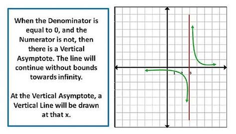 How to Know the Difference between a Vertical Asymptote, and a Hole, in the Graph of a Rational ...