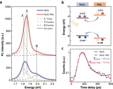 a) The photoluminescence spectra of pristine MoS2 monolayer and ...