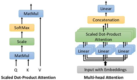 "Multi-Head Attention" consists of several "Scaled Dot-Product ...