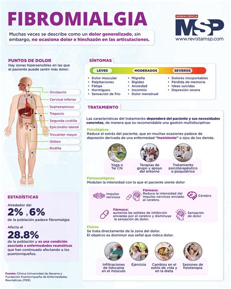 Fibromialgia - Infografía