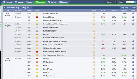 How to use the Forex Factory Calendar to Determine the Right Strategy