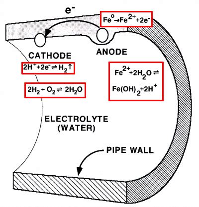 Carbon steel pipe corrosion attack process under Corrosion aqueous ...