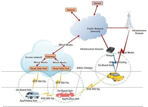 Generalized VANET Architecture | Download Scientific Diagram