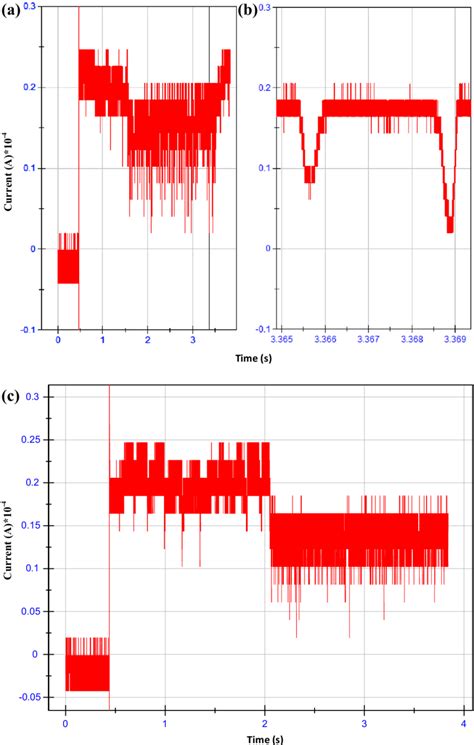 Chronoamperometry measurements on 25 lm Pt microelectrode in Ar ...