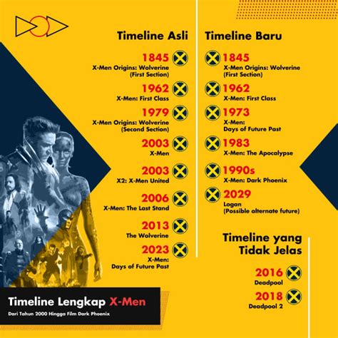 Timeline Lengkap Film X-Men | kumparan.com