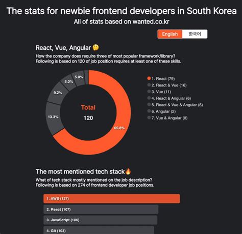 [Toy project] 국내 신입 프론트엔드 개발자를 위한 통계