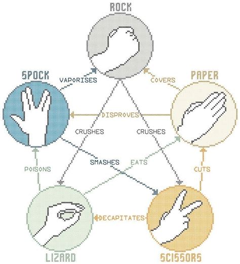 Rock Paper Scissor Lizard Spock Rules Explained : bigbangtheory