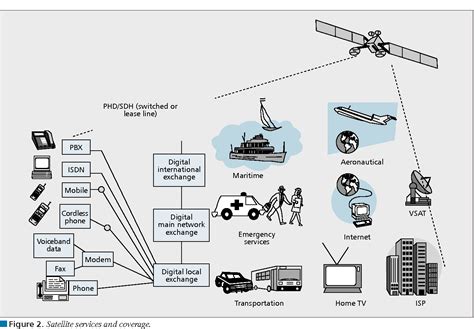 Figure 4 from Integration of satellite and terrestrial systems in future multimedia ...