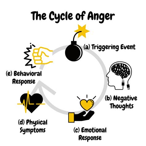 Anger: The Signs, Types, & Management of angry thoughts