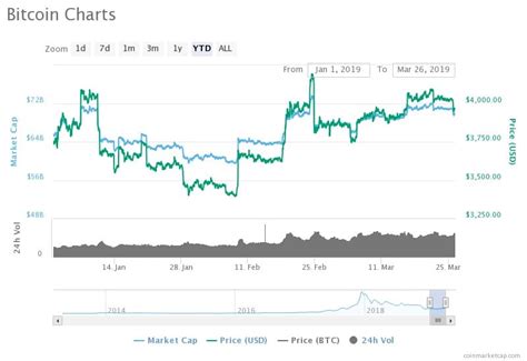 Bitcoin is the Most Popular and the First Cryptocurrency