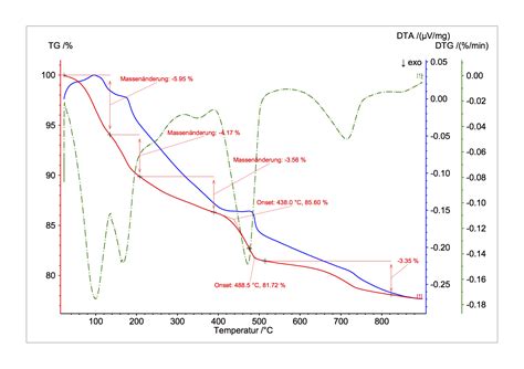 Diagram of a differential thermal analysis