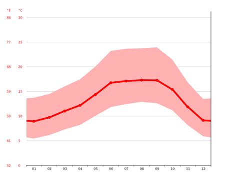 Novato climate: Weather Novato & temperature by month