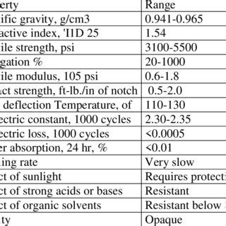 Physical properties of polyethylene. | Download Table