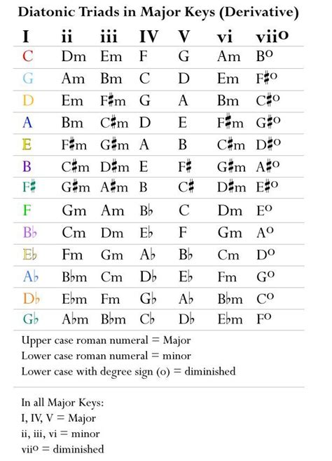 Easy capo chart, and diatonic triads for all major keys | Music theory guitar, Music theory ...