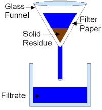 Filtration | Describe The Process Of Filtration| Chemistry | Byjus