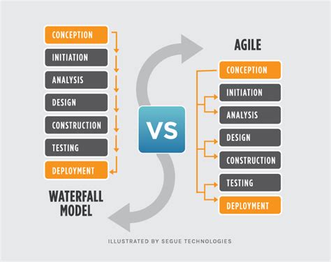 Waterfall vs. Agile: Which Methodology is Right for Your Project?