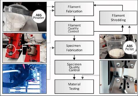 Greek researchers determine the effect of recycling on ABS filament ...