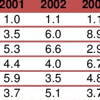 FDI annual inflows, % of GDP | Download Table
