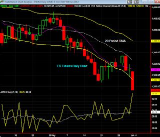 ES Index Futures Analysis