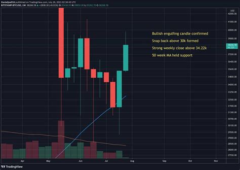 Bitcoin Price Analysis: BTC Eyes Those Higher Targets After Superb Weekly Close