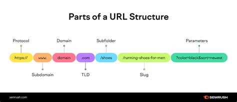 What Is a URL? Meaning, Structure, and Optimization Tips ...