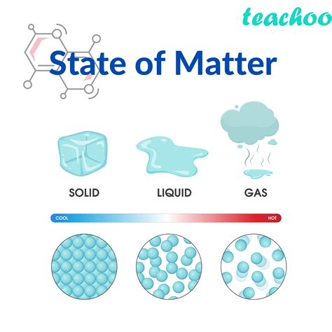 Effect of Temperature to Change State of Matter - Teachoo Science