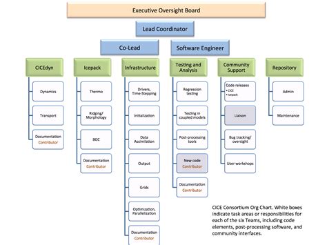 Consortium Organization and Governance · CICE-Consortium/About-Us Wiki ...