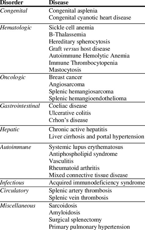 DISORDERS ASSOCIATED WITH HYPOSPLENISM | Download Table