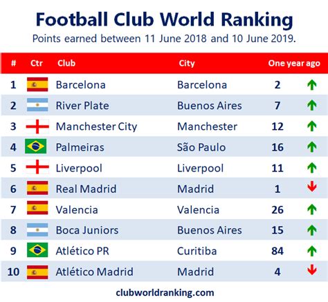 Football World Rankings Clubs - Photos Idea